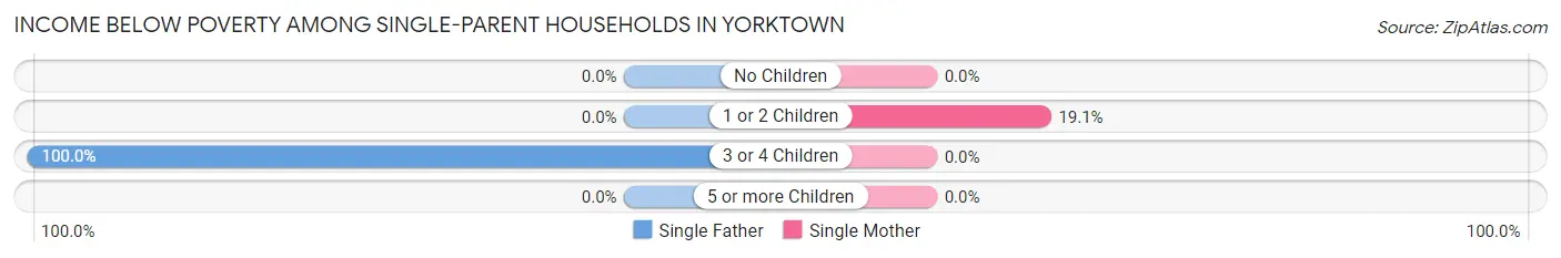 Income Below Poverty Among Single-Parent Households in Yorktown
