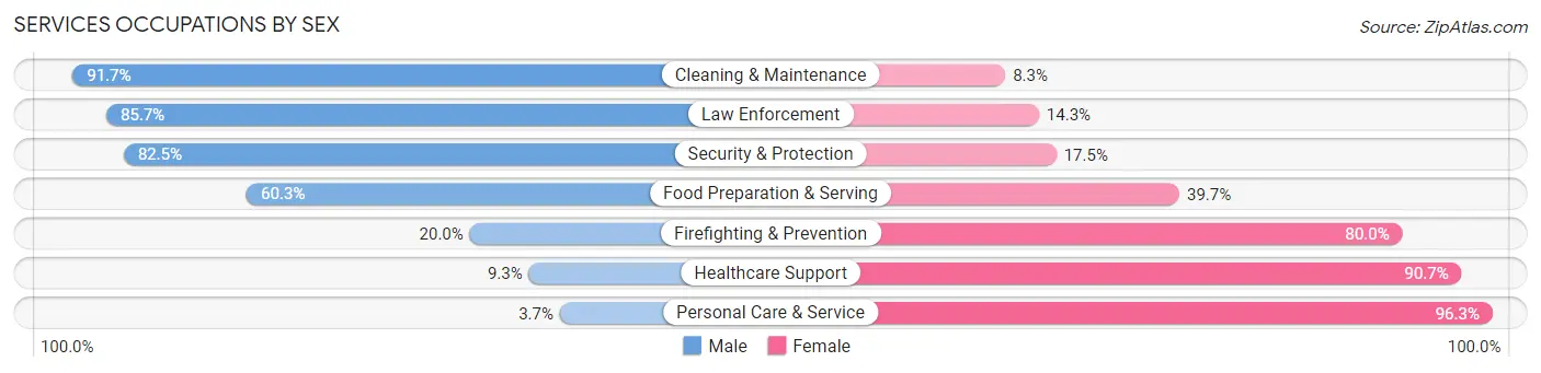 Services Occupations by Sex in Yorktown