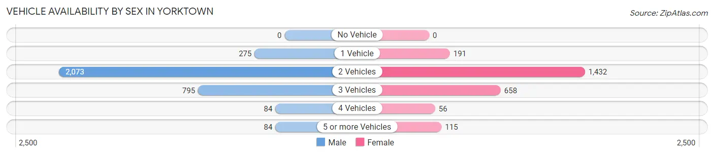 Vehicle Availability by Sex in Yorktown