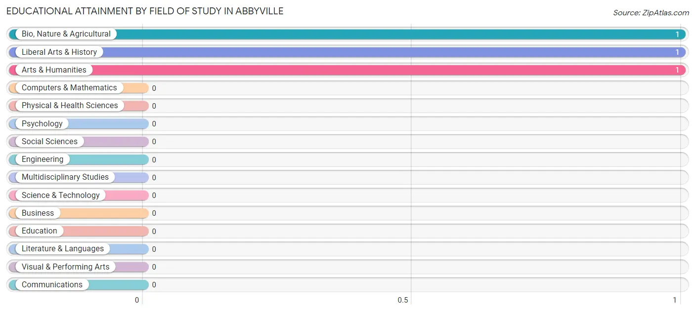 Educational Attainment by Field of Study in Abbyville