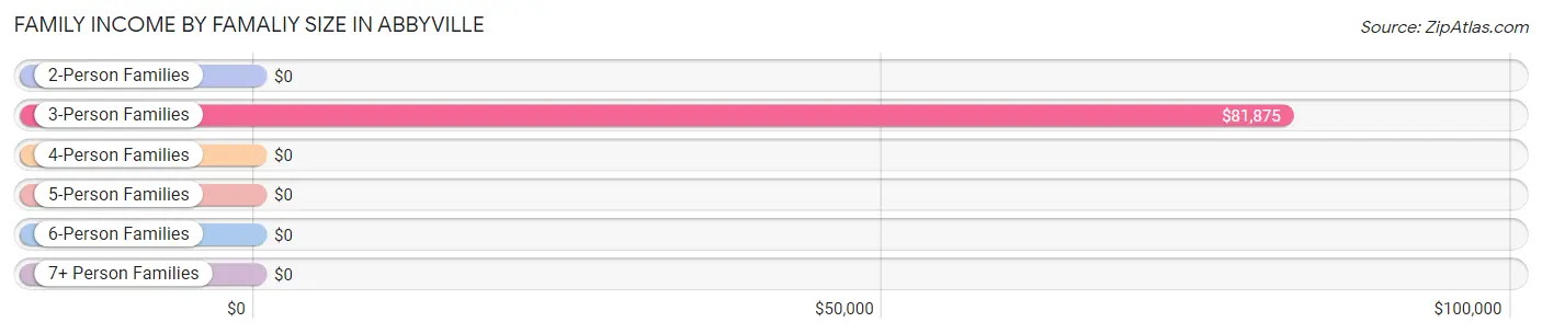 Family Income by Famaliy Size in Abbyville