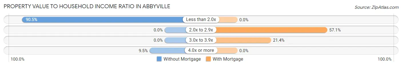 Property Value to Household Income Ratio in Abbyville