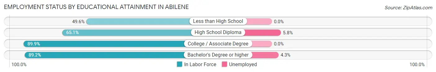 Employment Status by Educational Attainment in Abilene