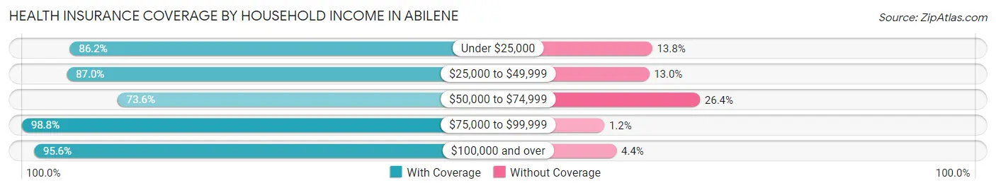 Health Insurance Coverage by Household Income in Abilene