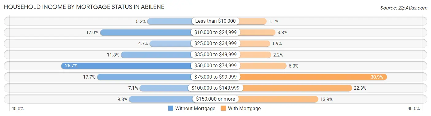 Household Income by Mortgage Status in Abilene