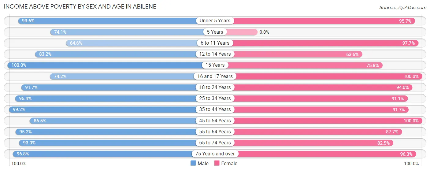 Income Above Poverty by Sex and Age in Abilene