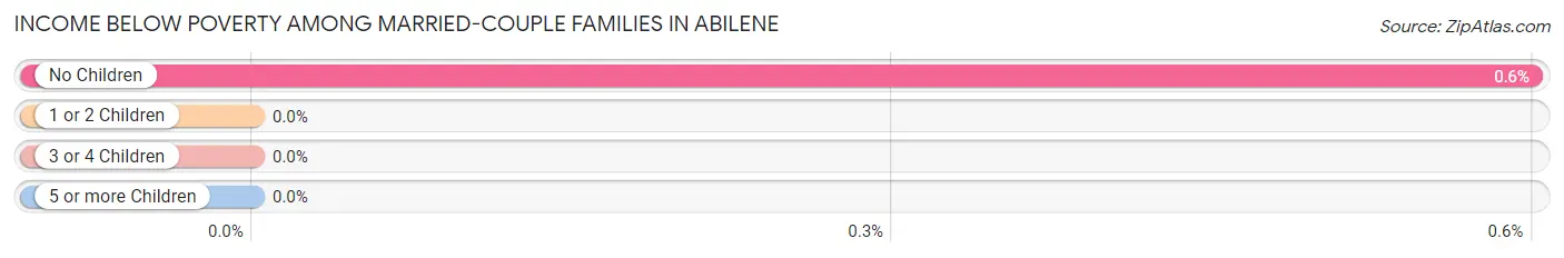 Income Below Poverty Among Married-Couple Families in Abilene