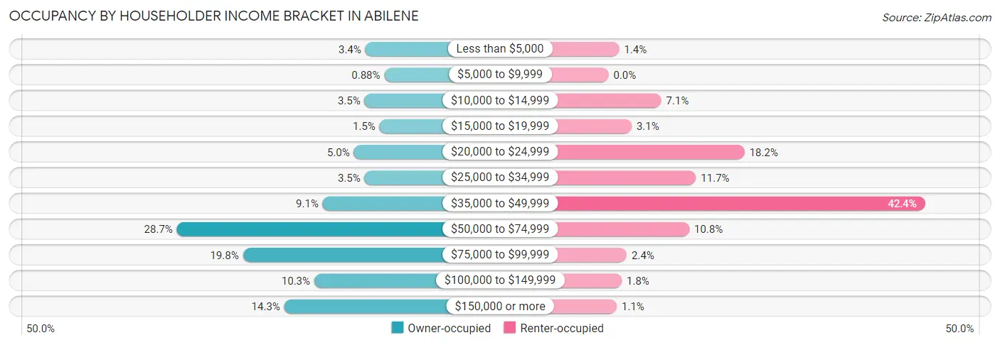 Occupancy by Householder Income Bracket in Abilene