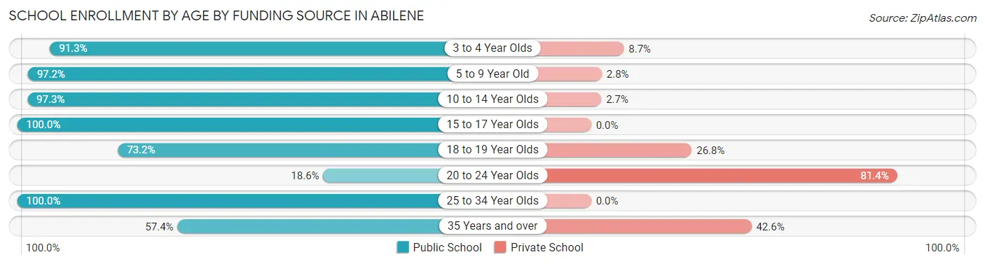 School Enrollment by Age by Funding Source in Abilene