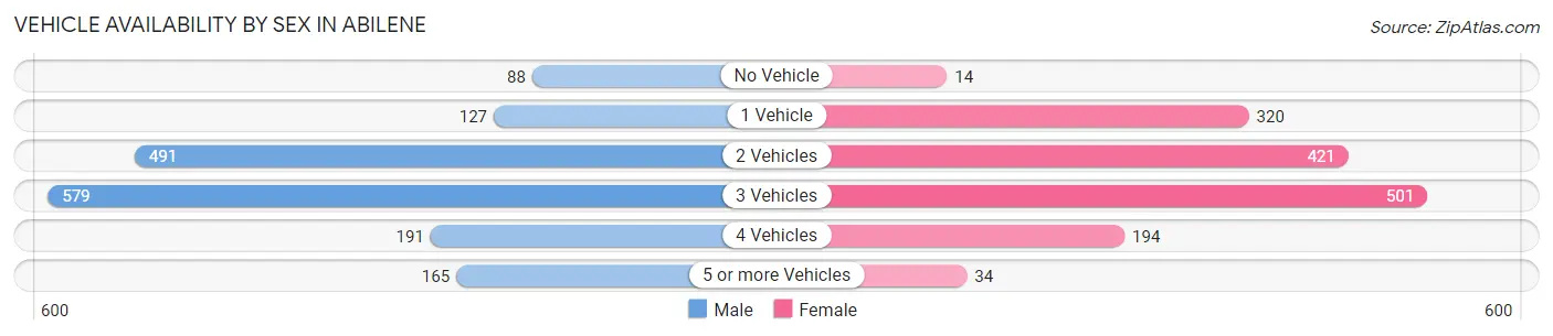 Vehicle Availability by Sex in Abilene