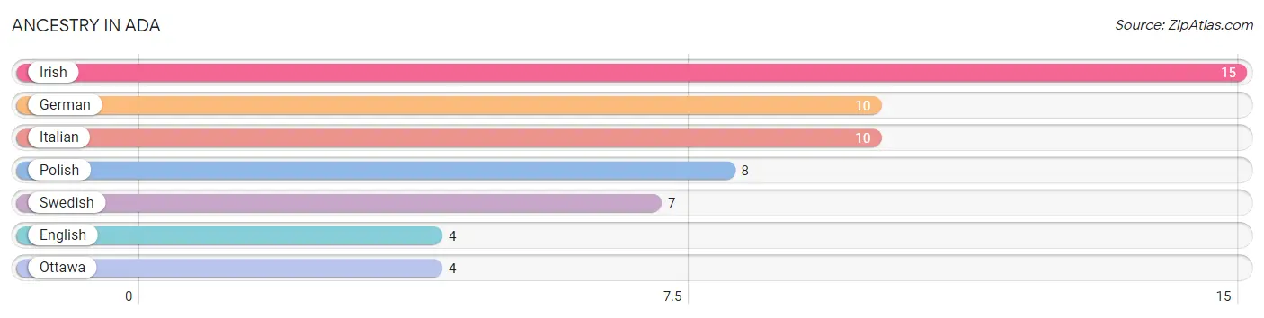 Ancestry in Ada