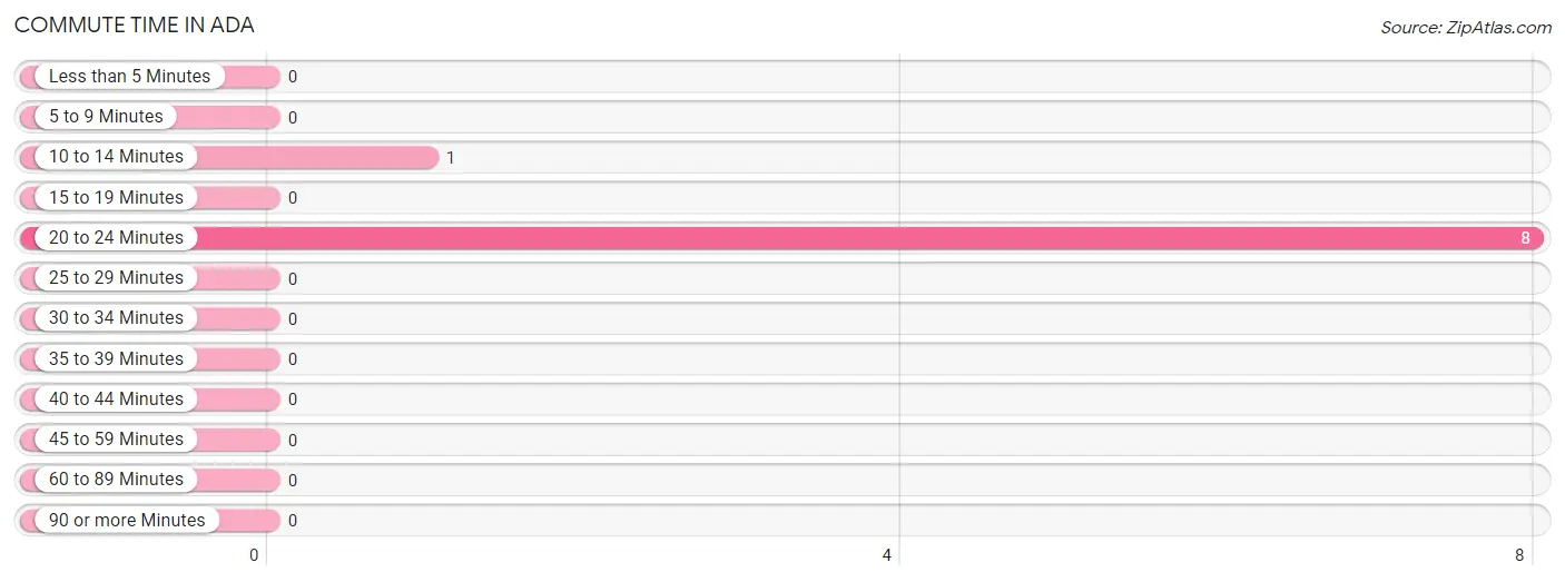 Commute Time in Ada