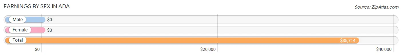 Earnings by Sex in Ada