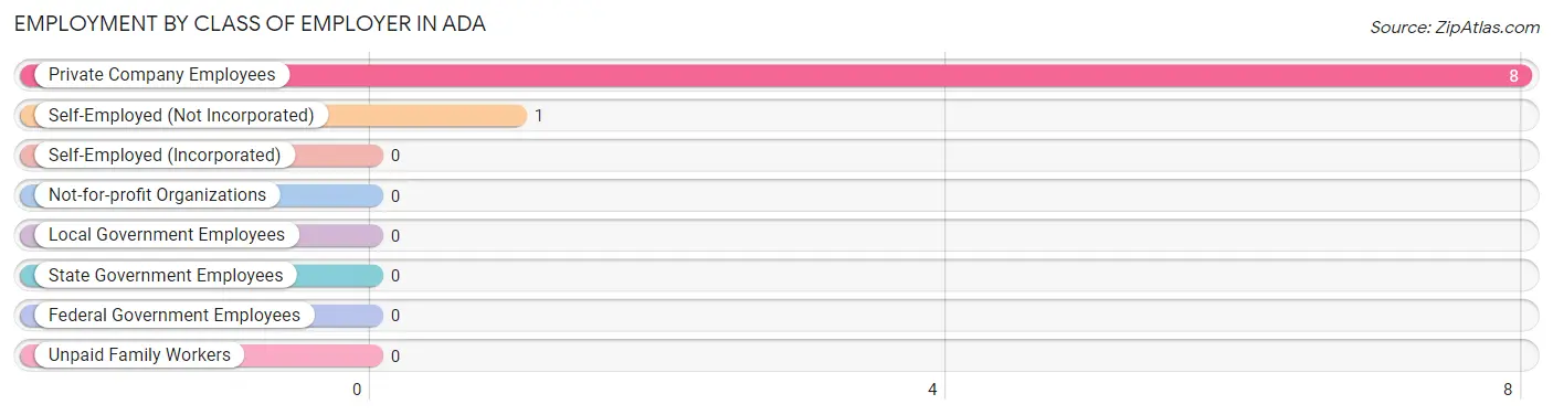 Employment by Class of Employer in Ada