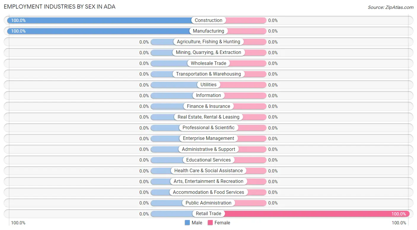 Employment Industries by Sex in Ada