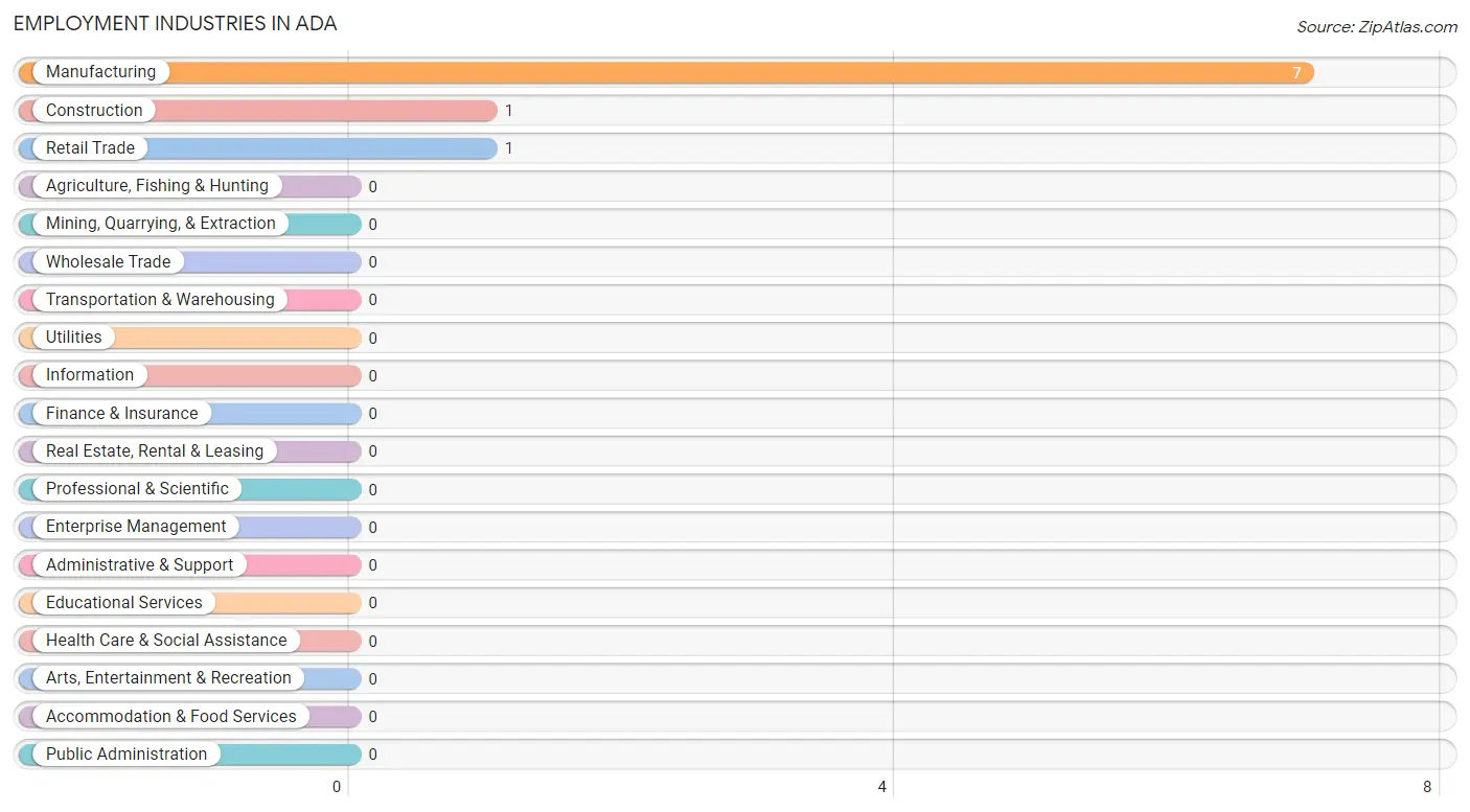 Employment Industries in Ada