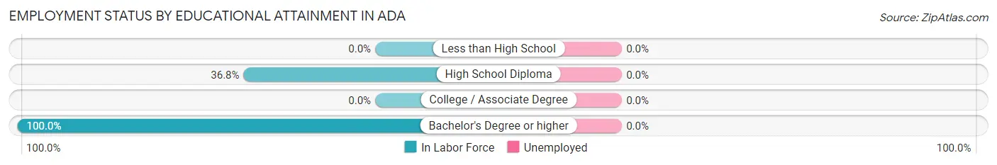 Employment Status by Educational Attainment in Ada