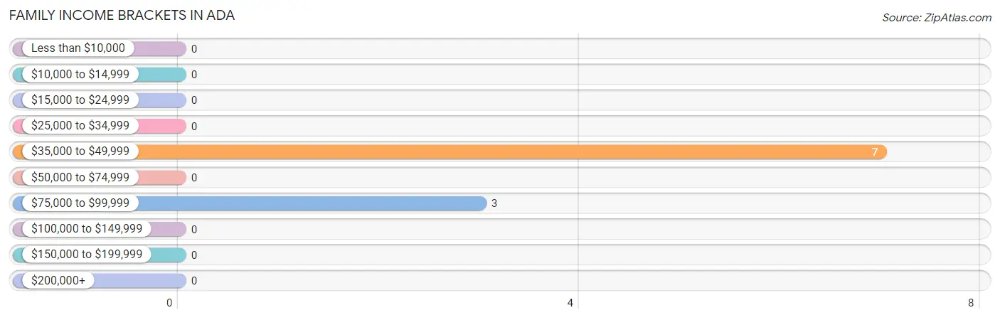 Family Income Brackets in Ada