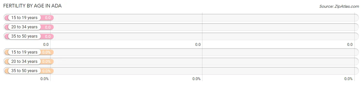 Female Fertility by Age in Ada