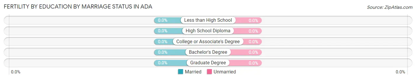 Female Fertility by Education by Marriage Status in Ada