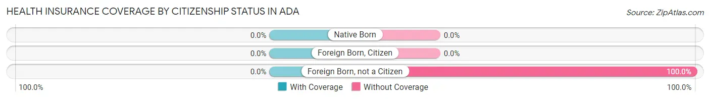 Health Insurance Coverage by Citizenship Status in Ada