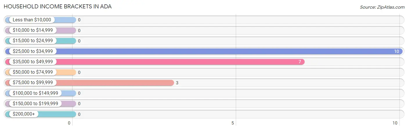 Household Income Brackets in Ada