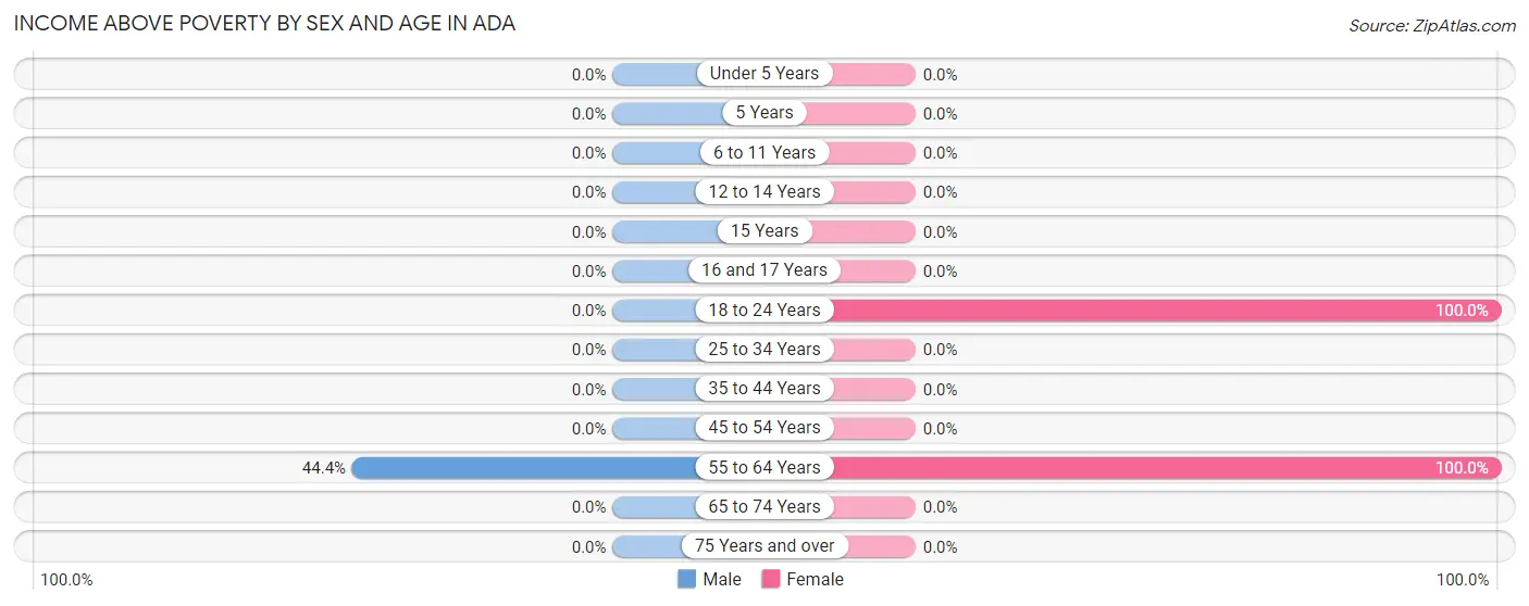 Income Above Poverty by Sex and Age in Ada