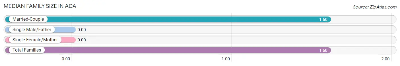 Median Family Size in Ada