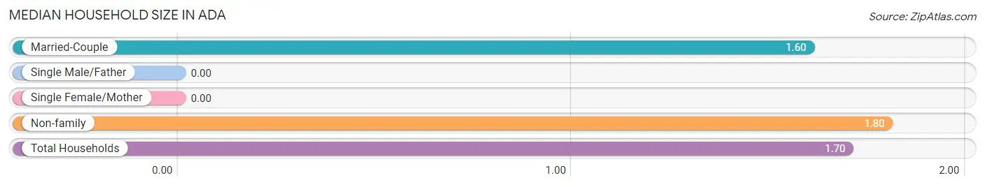 Median Household Size in Ada