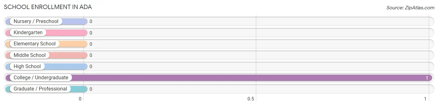 School Enrollment in Ada