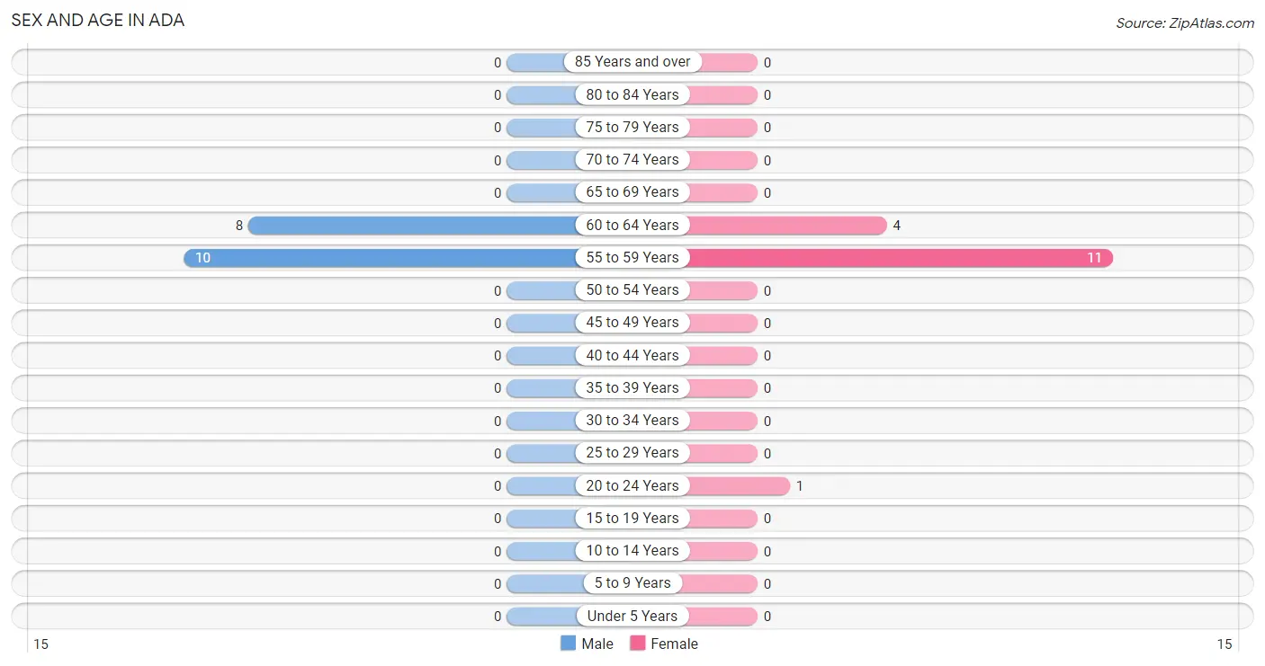 Sex and Age in Ada