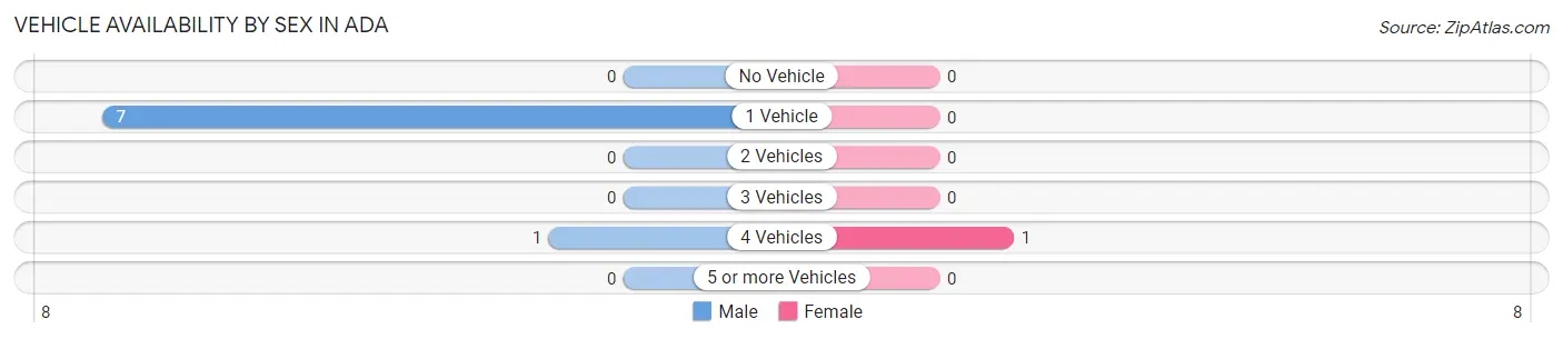 Vehicle Availability by Sex in Ada