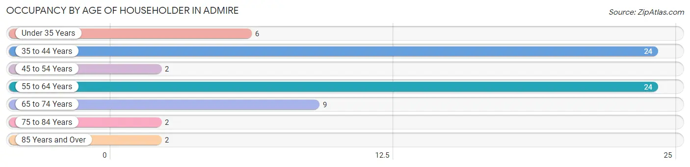 Occupancy by Age of Householder in Admire