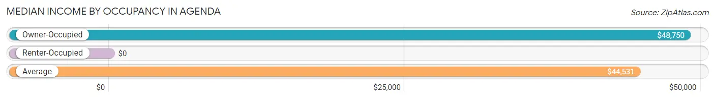 Median Income by Occupancy in Agenda