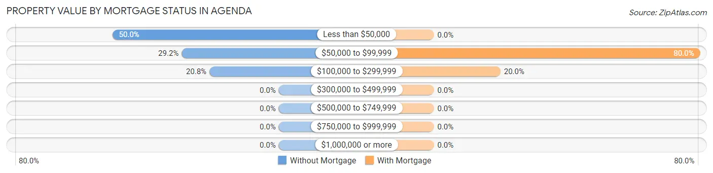 Property Value by Mortgage Status in Agenda