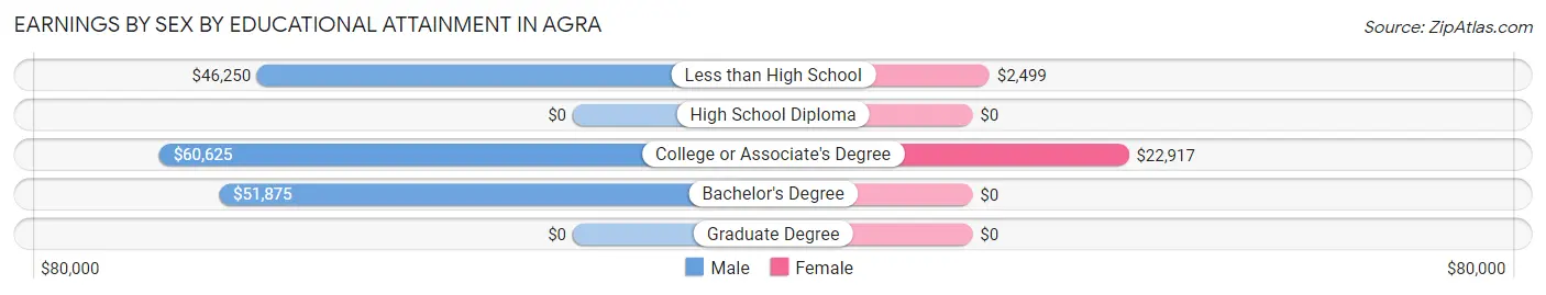 Earnings by Sex by Educational Attainment in Agra
