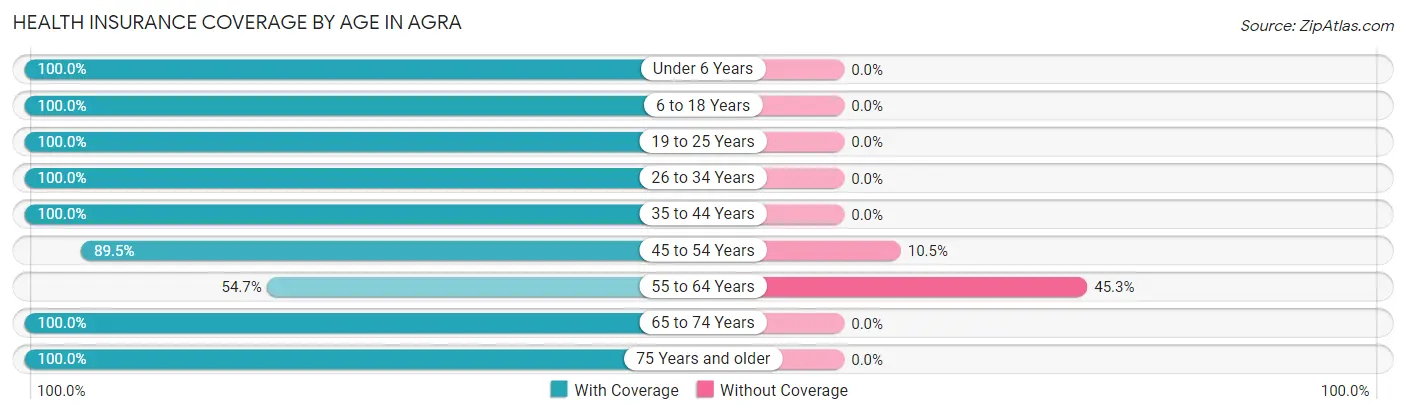 Health Insurance Coverage by Age in Agra