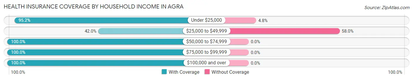 Health Insurance Coverage by Household Income in Agra