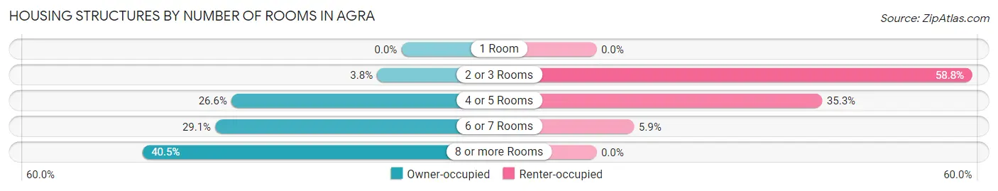 Housing Structures by Number of Rooms in Agra
