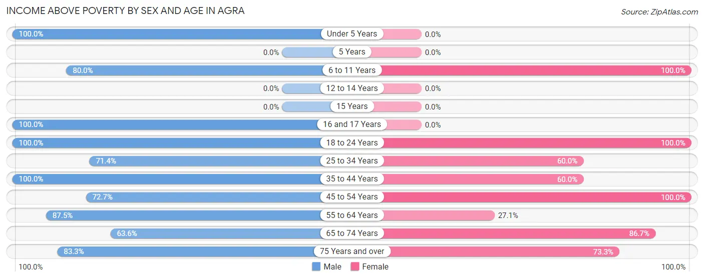 Income Above Poverty by Sex and Age in Agra