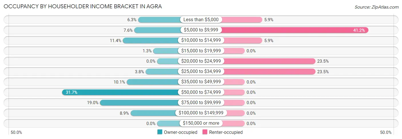 Occupancy by Householder Income Bracket in Agra