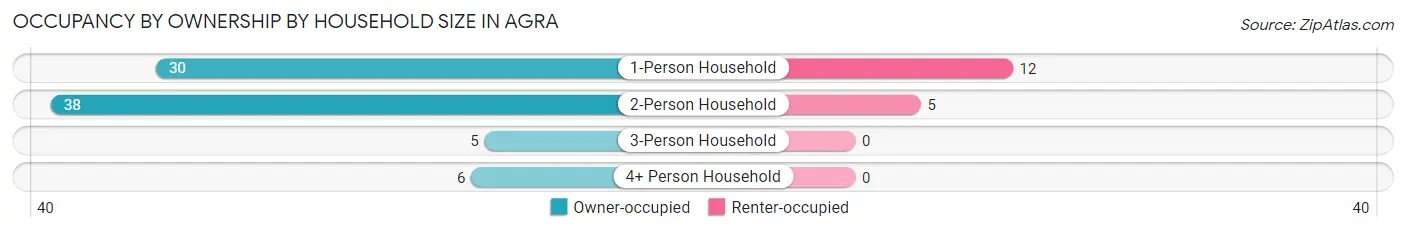 Occupancy by Ownership by Household Size in Agra