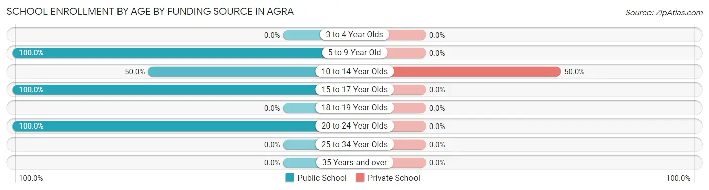 School Enrollment by Age by Funding Source in Agra