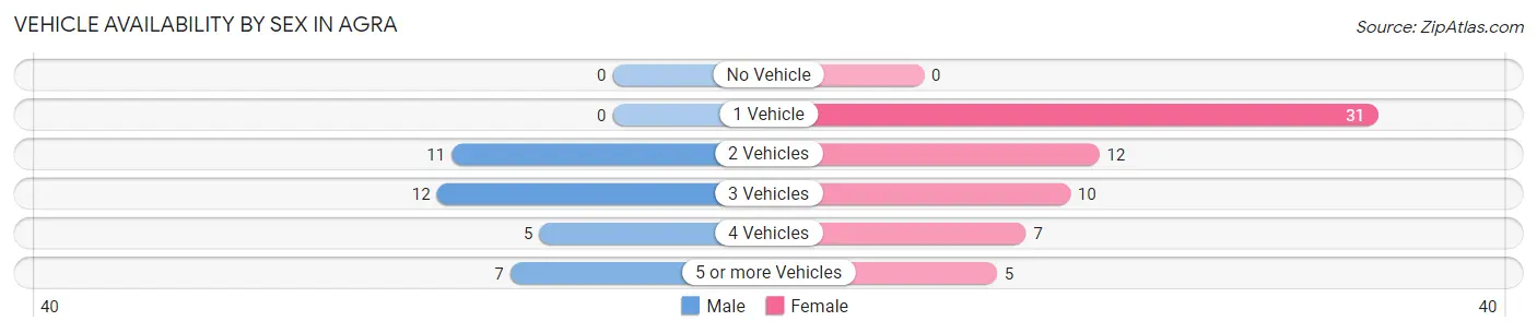 Vehicle Availability by Sex in Agra