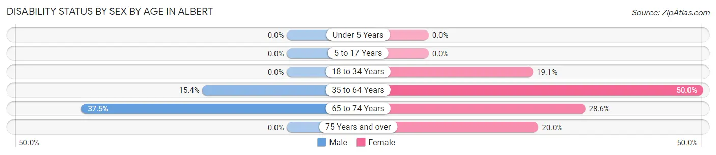 Disability Status by Sex by Age in Albert
