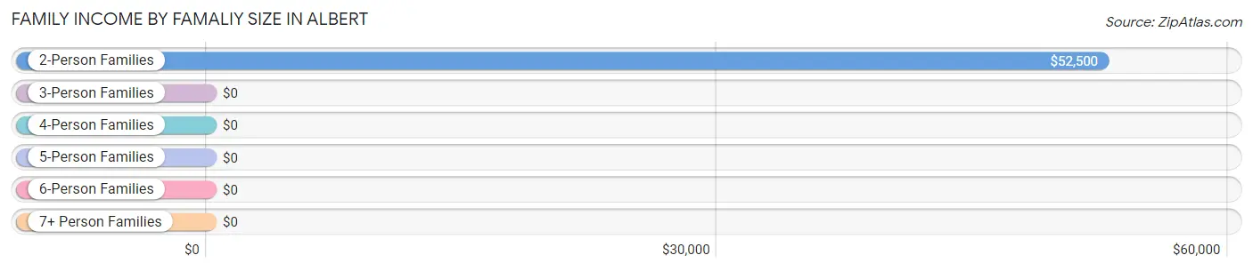 Family Income by Famaliy Size in Albert