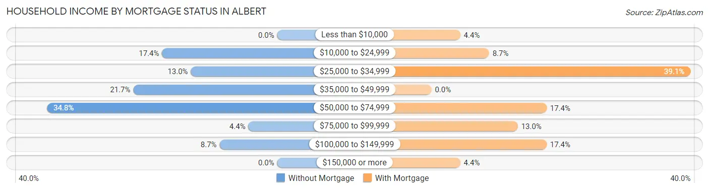Household Income by Mortgage Status in Albert