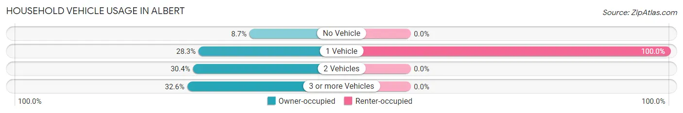 Household Vehicle Usage in Albert