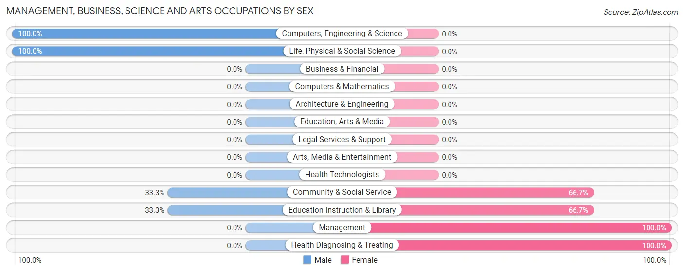 Management, Business, Science and Arts Occupations by Sex in Albert