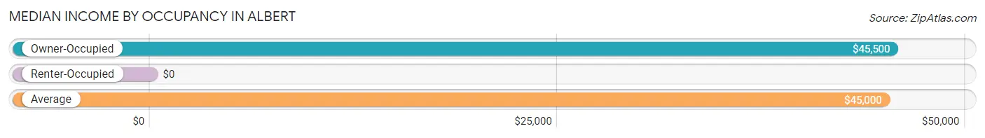 Median Income by Occupancy in Albert